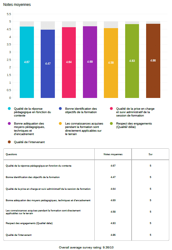 3. CSAT Score des managers – Impact sur le terrain